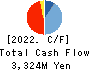 WealthNavi Inc. Cash Flow Statement 2022年12月期
