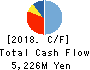 First Juken Co.,Ltd. Cash Flow Statement 2018年Oct期 First Juken Co.,Ltd. Cash Flow Statement 2018年10月期