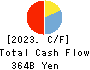 The Shikoku Bank, Ltd. Cash Flow Statement 2023年3月期