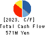 Crossfor Co.,Ltd. Cash Flow Statement 2023年7月期