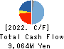 OYO Corporation Cash Flow Statement 2022年Dec期 OYO Corporation Cash Flow Statement 2022年12月期