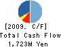 Maruzen Company,Limited Cash Flow Statement 2009年1月期