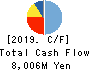 Fudo Tetra Corporation Cash Flow Statement 2019年3月期