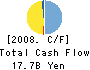 FUJITSU BUSINESS SYSTEMS LTD. Cash Flow Statement 2008年3月期