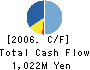 Japan Engineering Consultants Co.,Ltd. Cash Flow Statement 2006年6月期
