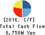 THE KINKI SHARYO CO.,LTD. Cash Flow Statement 2016年Mar期 THE KINKI SHARYO CO.,LTD. Cash Flow Statement 2016年3月期