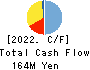 GRID Inc. Cash Flow Statement 2022年6月期