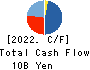 GFOOT CO.,LTD. Cash Flow Statement 2022年Feb期 GFOOT CO.,LTD. Cash Flow Statement 2022年2月期