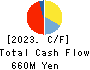 C’s MEN Co.,Ltd. Cash Flow Statement 2023年2月期