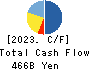The Chugoku Electric Power Company,Inc. Cash Flow Statement 2023年Mar期 The Chugoku Electric Power Company,Inc. Cash Flow Statement 2023年3月期