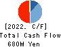 Copa Corporation Inc. Cash Flow Statement 2022年2月期