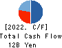 Meiwa Estate Company Limited Cash Flow Statement 2022年3月期