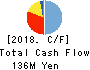 NIPPON TECHNO LAB INC. Cash Flow Statement 2018年Mar期 NIPPON TECHNO LAB INC. Cash Flow Statement 2018年3月期