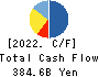 West Japan Railway Company Cash Flow Statement 2022年3月期