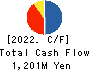 GFA Co., Ltd. Cash Flow Statement 2022年Mar期 GFA Co., Ltd. Cash Flow Statement 2022年3月期