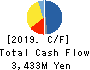 TAIHEI DENGYO KAISHA, LTD. Cash Flow Statement 2019年3月期