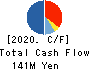 C’BON COSMETICS Co.,Ltd. Cash Flow Statement 2020年3月期