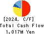 WASEDA GAKUSHUKENKYUKAI CO.,LTD. Cash Flow Statement 2024年Mar期 WASEDA GAKUSHUKENKYUKAI CO.,LTD. Cash Flow Statement 2024年3月期