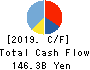 Pan Pacific International Holdings Corp. Cash Flow Statement 2019年Jun期 Pan Pacific International Holdings Corp. Cash Flow Statement 2019年6月期