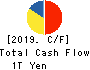 KDDI CORPORATION Cash Flow Statement 2019年Mar期 KDDI CORPORATION Cash Flow Statement 2019年3月期