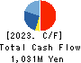 JRC Co.,Ltd. Cash Flow Statement 2023年2月期