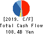 Eisai Co.,Ltd. Cash Flow Statement 2019年Mar期 Eisai Co.,Ltd. Cash Flow Statement 2019年3月期