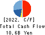MOS FOOD SERVICES, INC. Cash Flow Statement 2022年Mar期 MOS FOOD SERVICES, INC. Cash Flow Statement 2022年3月期