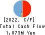 AlphaPolis Co.,Ltd. Cash Flow Statement 2022年Mar期 AlphaPolis Co.,Ltd. Cash Flow Statement 2022年3月期