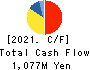XNET Corporation Cash Flow Statement 2021年3月期