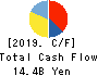 KANTO DENKA KOGYO CO.,LTD. Cash Flow Statement 2019年3月期