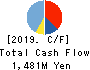 BuySell Technologies Co.,Ltd. Cash Flow Statement 2019年Dec期 BuySell Technologies Co.,Ltd. Cash Flow Statement 2019年12月期