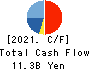 Sakai Moving Service Co.,Ltd. Cash Flow Statement 2021年3月期