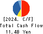 KOMEDA Holdings Co.,Ltd. Cash Flow Statement 2024年2月期