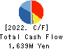 Sasatoku Printing Co.,Ltd. Cash Flow Statement 2022年6月期