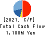 FB CARE SERVICE CO.,LTD. Cash Flow Statement 2021年3月期