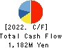 FUJI SOFT SERVICE BUREAU INCORPORATED Cash Flow Statement 2022年12月期