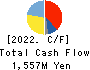 Hamee Corp. Cash Flow Statement 2022年4月期