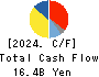 Shin-Etsu Polymer Co.,Ltd. Cash Flow Statement 2024年Mar期 Shin-Etsu Polymer Co.,Ltd. Cash Flow Statement 2024年3月期