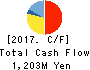 IG Port,Inc. Cash Flow Statement 2017年May期 IG Port,Inc. Cash Flow Statement 2017年5月期
