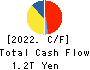 SoftBank Corp. Cash Flow Statement 2022年Mar期 SoftBank Corp. Cash Flow Statement 2022年3月期
