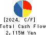 KOSE R.E. Co.,Ltd. Cash Flow Statement 2024年1月期