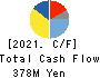 GOKURAKUYU HOLDINGS CO., LTD. Cash Flow Statement 2021年3月期