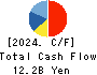 OHSHO FOOD SERVICE CORP. Cash Flow Statement 2024年Mar期 OHSHO FOOD SERVICE CORP. Cash Flow Statement 2024年3月期