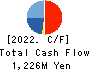 TOKAI SOFT CO.,LTD. Cash Flow Statement 2022年May期 TOKAI SOFT CO.,LTD. Cash Flow Statement 2022年5月期