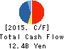 TOA OIL CO., LTD. Cash Flow Statement 2015年Dec期 TOA OIL CO., LTD. Cash Flow Statement 2015年12月期