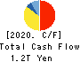 SoftBank Corp. Cash Flow Statement 2020年Mar期 SoftBank Corp. Cash Flow Statement 2020年3月期