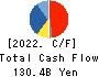 Meiji Holdings Co., Ltd. Cash Flow Statement 2022年3月期