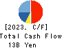 FANCL CORPORATION Cash Flow Statement 2023年3月期