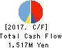 MORISHITA JINTAN CO.,LTD. Cash Flow Statement 2017年Mar期 MORISHITA JINTAN CO.,LTD. Cash Flow Statement 2017年3月期