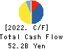 MIRAIT ONE Corporation Cash Flow Statement 2022年3月期